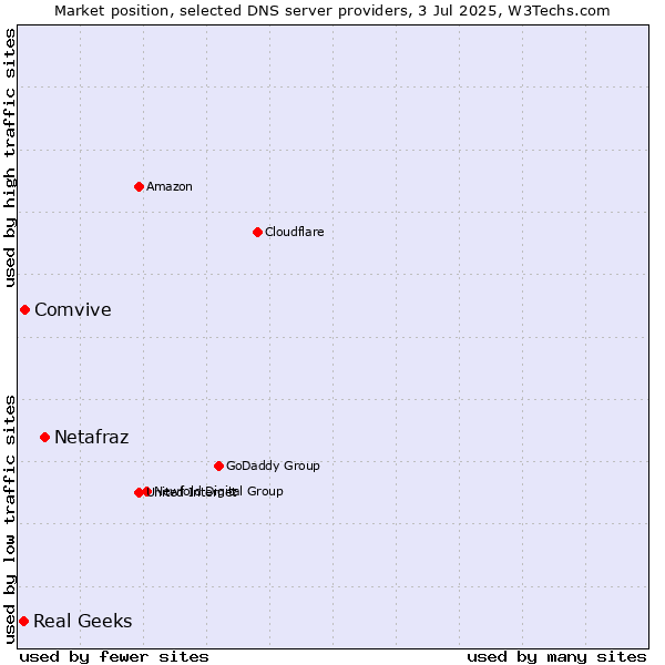 Market position of Netafraz vs. Comvive vs. Real Geeks
