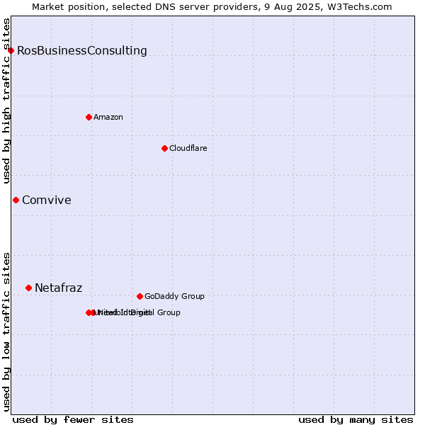 Market position of Netafraz vs. Comvive vs. RosBusinessConsulting