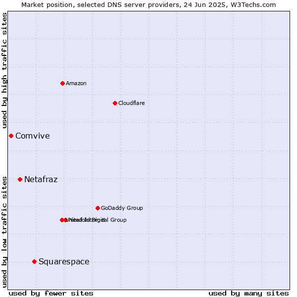 Market position of Squarespace vs. Netafraz vs. Comvive