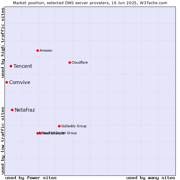Market position of Netafraz vs. Tencent vs. Comvive