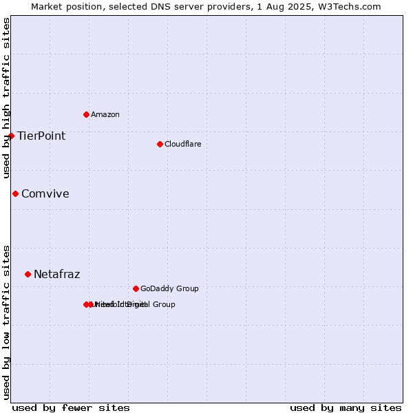 Market position of Netafraz vs. Comvive vs. TierPoint