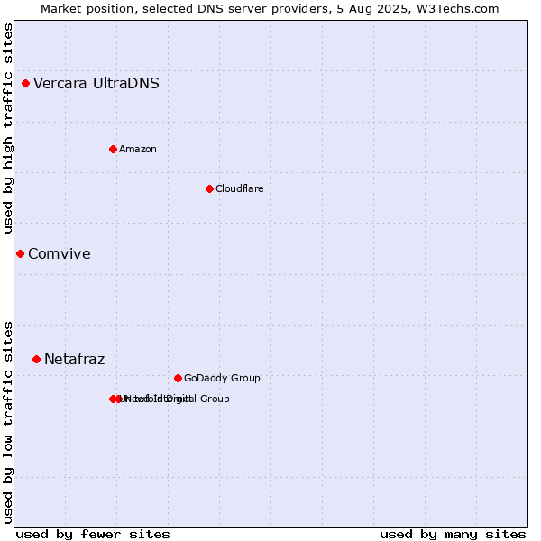 Market position of Netafraz vs. Vercara UltraDNS vs. Comvive