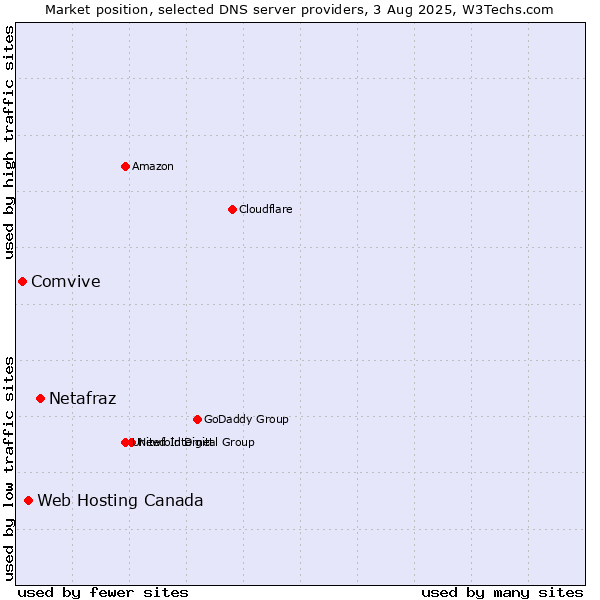 Market position of Netafraz vs. Web Hosting Canada vs. Comvive