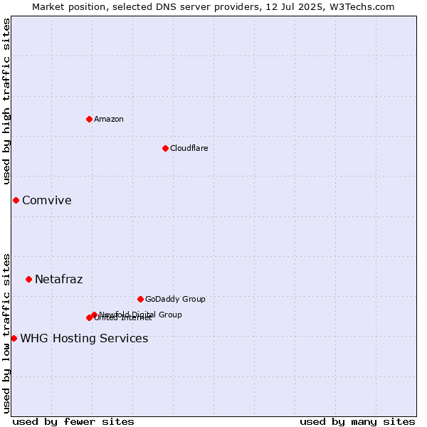 Market position of Netafraz vs. Comvive vs. WHG Hosting Services