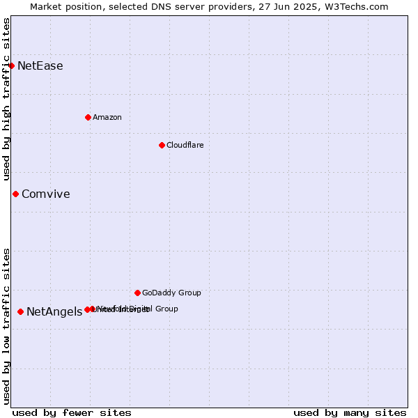 Market position of NetAngels vs. Comvive vs. NetEase