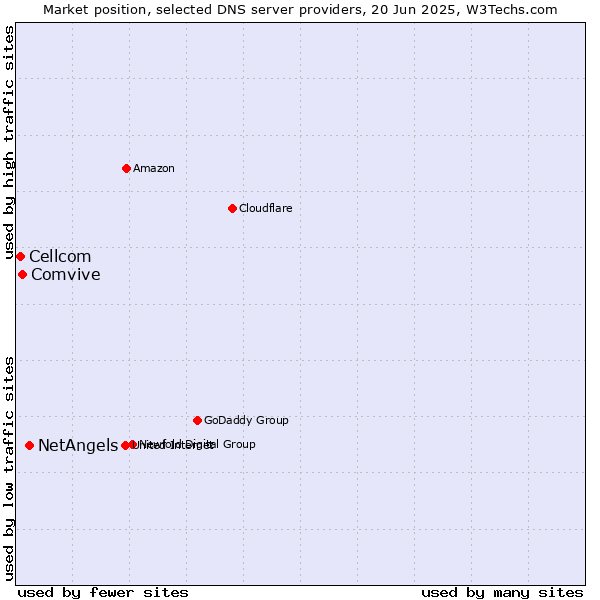 Market position of NetAngels vs. Comvive vs. Cellcom