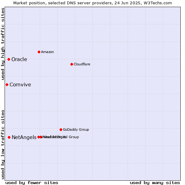 Market position of NetAngels vs. Oracle vs. Comvive