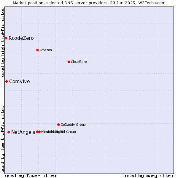 Market position of NetAngels vs. Comvive vs. RcodeZero
