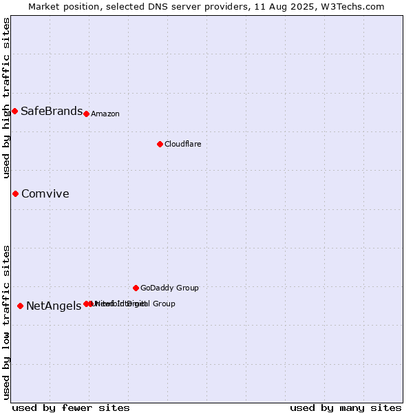 Market position of NetAngels vs. Comvive vs. SafeBrands