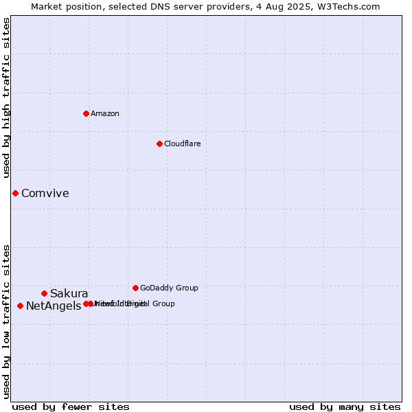 Market position of Sakura vs. NetAngels vs. Comvive