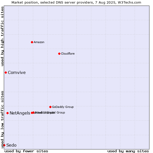 Market position of NetAngels vs. Comvive vs. Sedo