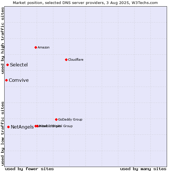 Market position of NetAngels vs. Selectel vs. Comvive