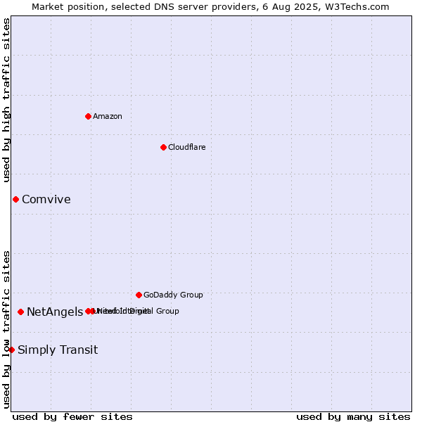 Market position of NetAngels vs. Comvive vs. Simply Transit