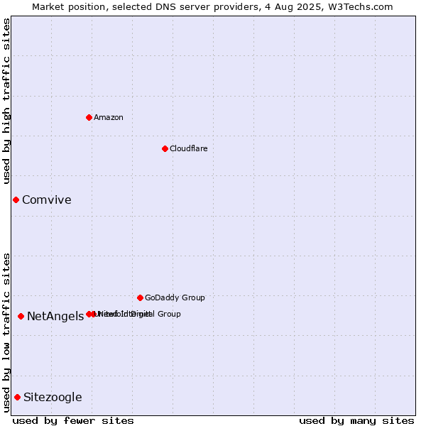 Market position of NetAngels vs. Sitezoogle vs. Comvive
