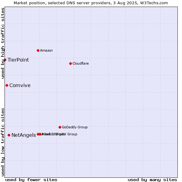 Market position of NetAngels vs. Comvive vs. TierPoint