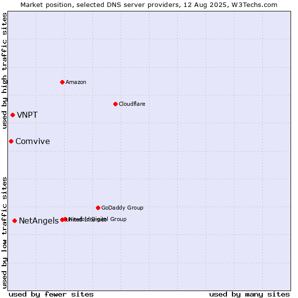 Market position of NetAngels vs. VNPT vs. Comvive