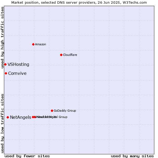 Market position of NetAngels vs. Comvive vs. VSHosting