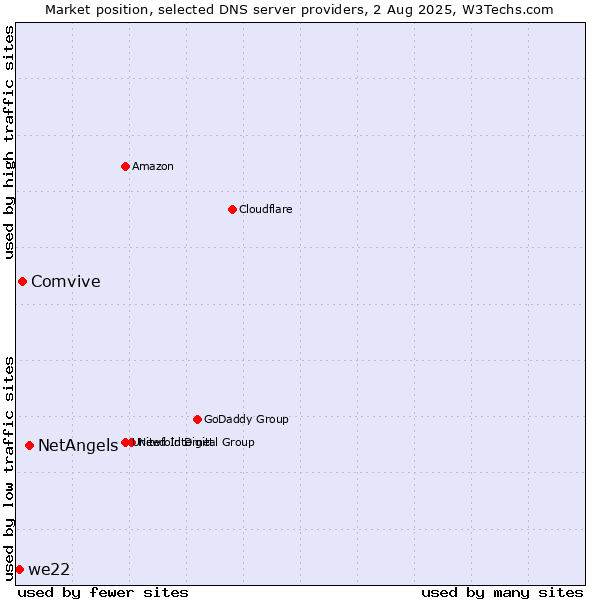 Market position of NetAngels vs. Comvive vs. we22