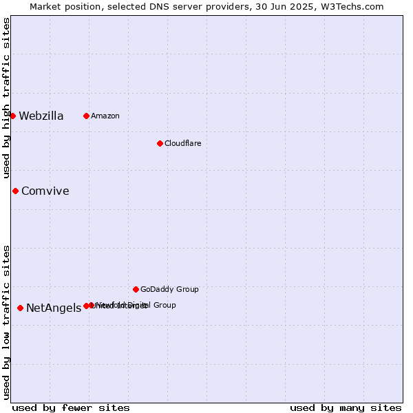 Market position of NetAngels vs. Comvive vs. Webzilla