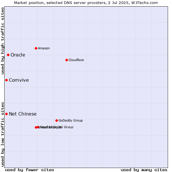 Market position of Oracle vs. Comvive vs. Net Chinese
