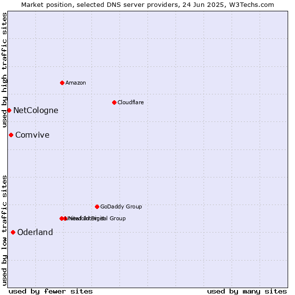 Market position of Oderland vs. Comvive vs. NetCologne