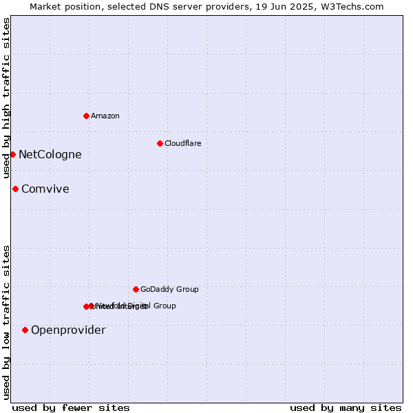 Market position of Openprovider vs. Comvive vs. NetCologne