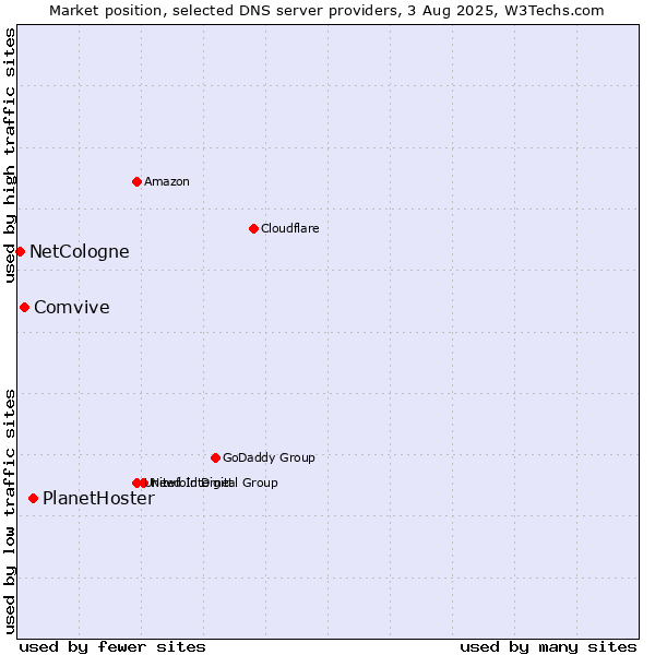 Market position of PlanetHoster vs. Comvive vs. NetCologne