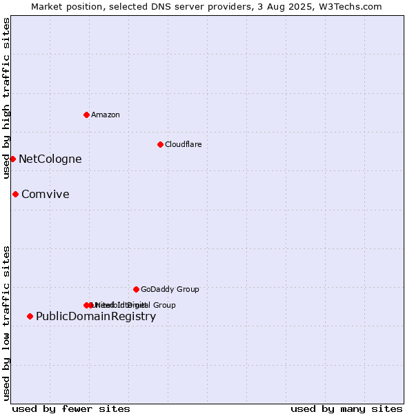 Market position of PublicDomainRegistry vs. Comvive vs. NetCologne