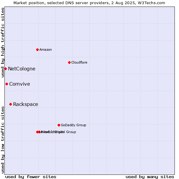 Market position of Rackspace vs. Comvive vs. NetCologne
