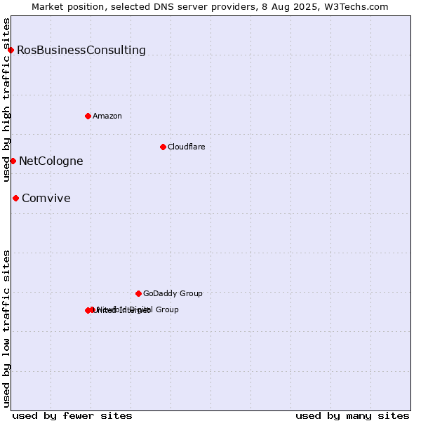 Market position of Comvive vs. NetCologne vs. RosBusinessConsulting
