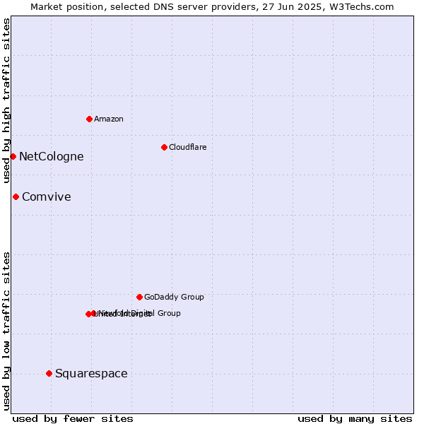 Market position of Squarespace vs. Comvive vs. NetCologne