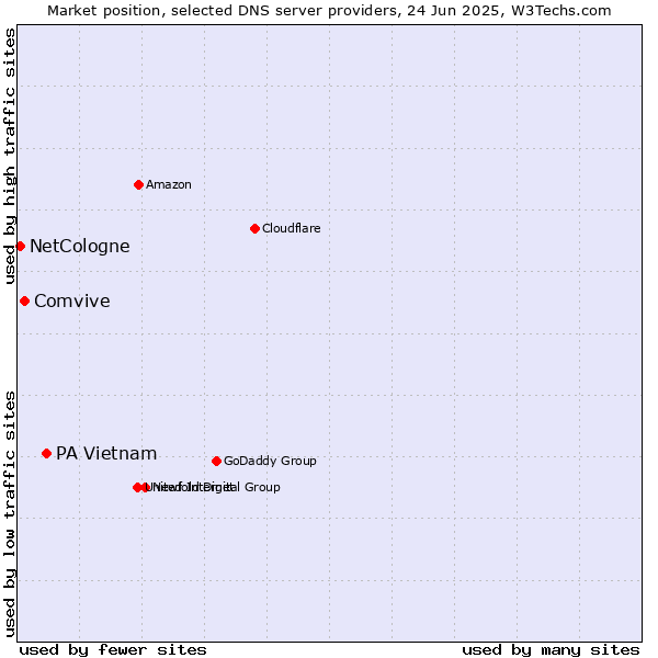 Market position of PA Vietnam vs. Comvive vs. NetCologne