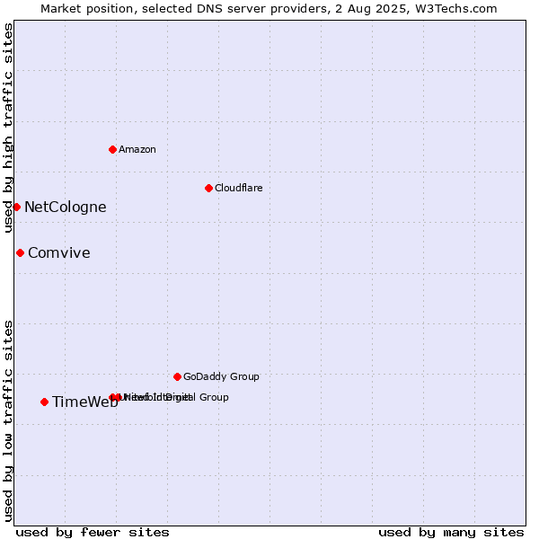 Market position of TimeWeb vs. Comvive vs. NetCologne