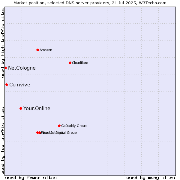 Market position of Your.Online vs. Comvive vs. NetCologne