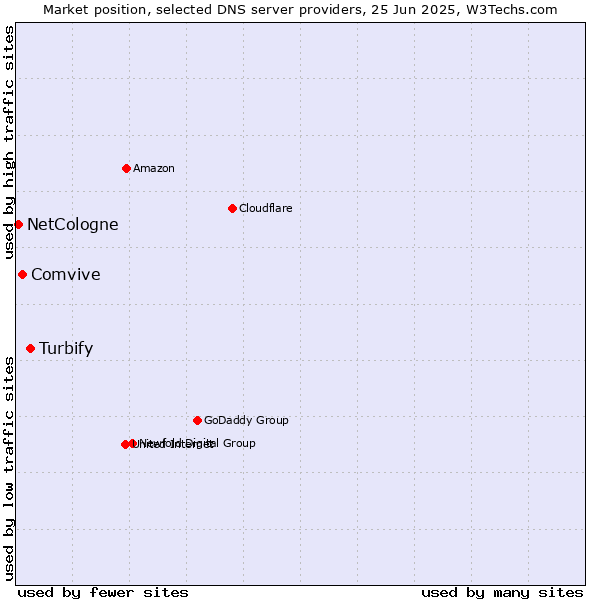 Market position of Turbify vs. Comvive vs. NetCologne