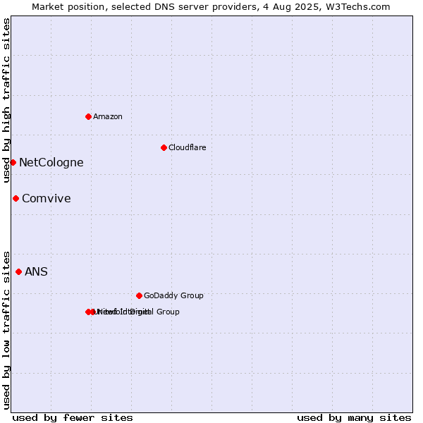Market position of ANS vs. Comvive vs. NetCologne