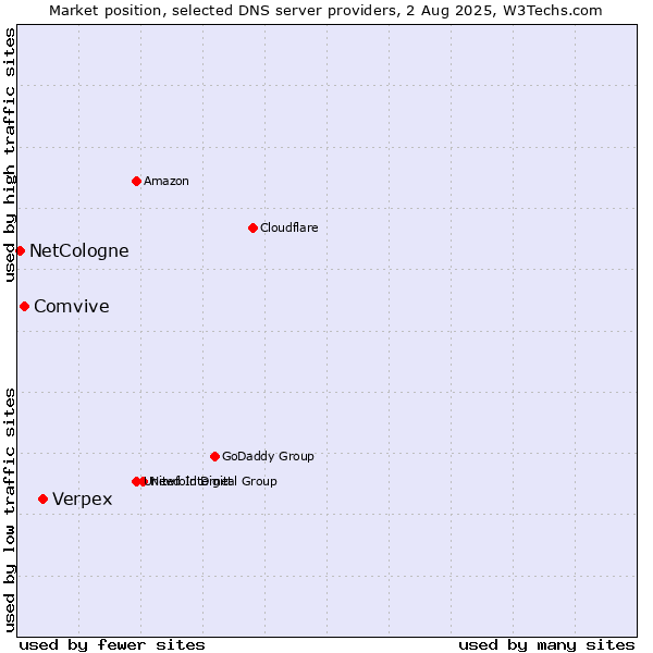 Market position of Verpex vs. Comvive vs. NetCologne