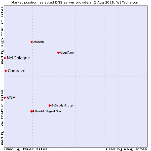Market position of Comvive vs. NetCologne vs. VNET