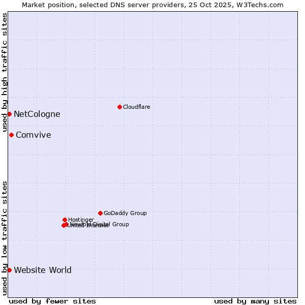 Market position of Comvive vs. NetCologne vs. Website World