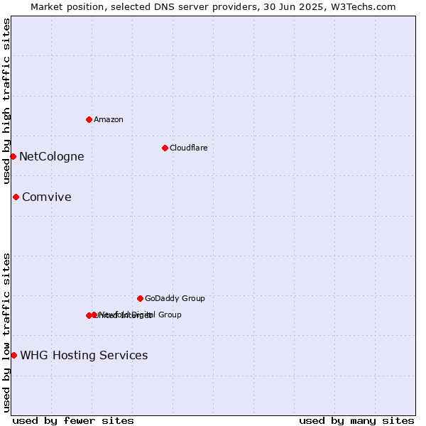 Market position of Comvive vs. NetCologne vs. WHG Hosting Services