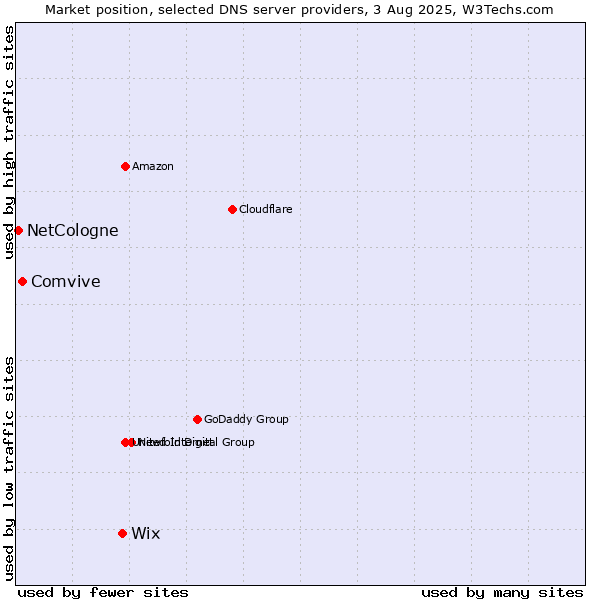 Market position of Wix vs. Comvive vs. NetCologne