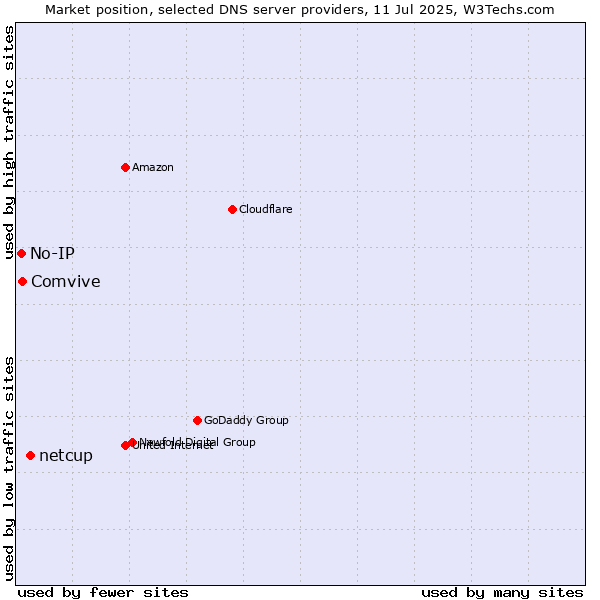 Market position of netcup vs. Comvive vs. No-IP