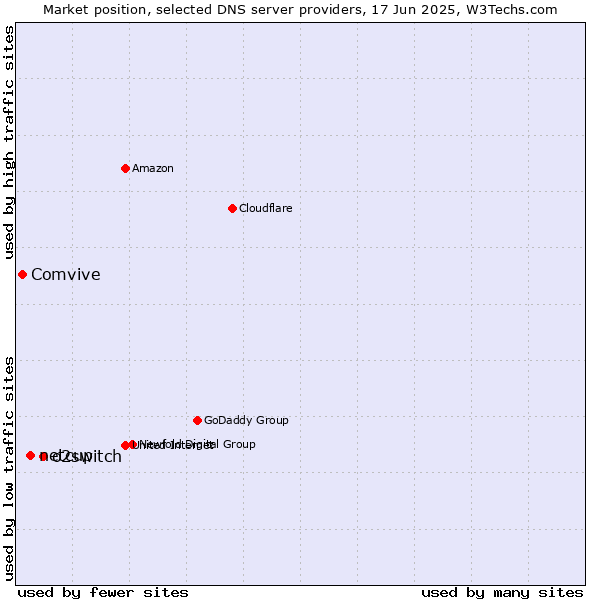 Market position of o2switch vs. netcup vs. Comvive