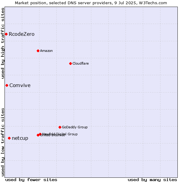 Market position of netcup vs. Comvive vs. RcodeZero