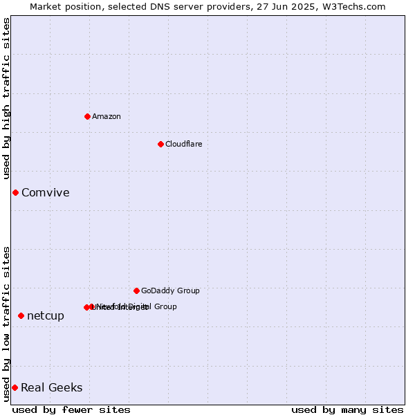 Market position of netcup vs. Comvive vs. Real Geeks