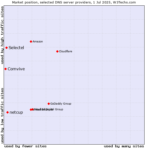 Market position of netcup vs. Selectel vs. Comvive