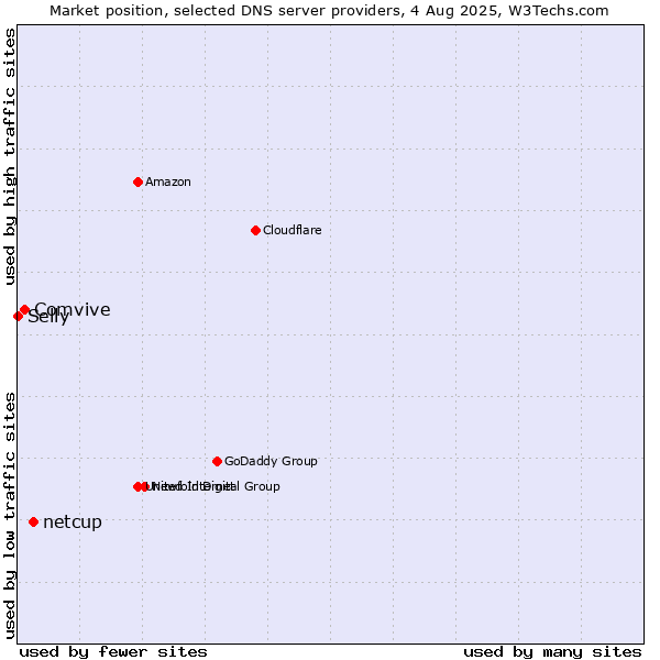 Market position of netcup vs. Comvive vs. Selly