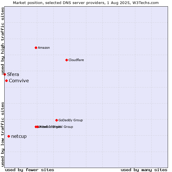 Market position of netcup vs. Comvive vs. Sfera