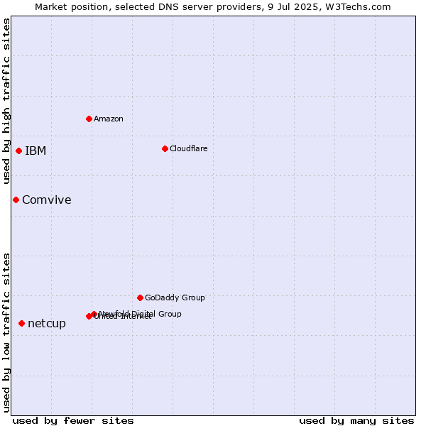 Market position of netcup vs. IBM vs. Comvive