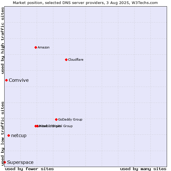 Market position of netcup vs. Comvive vs. Superspace